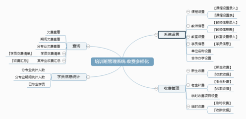 培訓(xùn)班管理系統(tǒng) 收費多樣化的解決方案